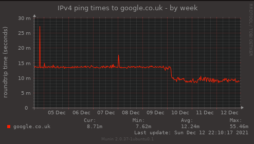 weekly ping google.co.uk
