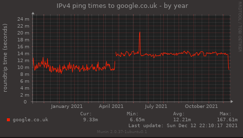 yearly ping google.co.uk