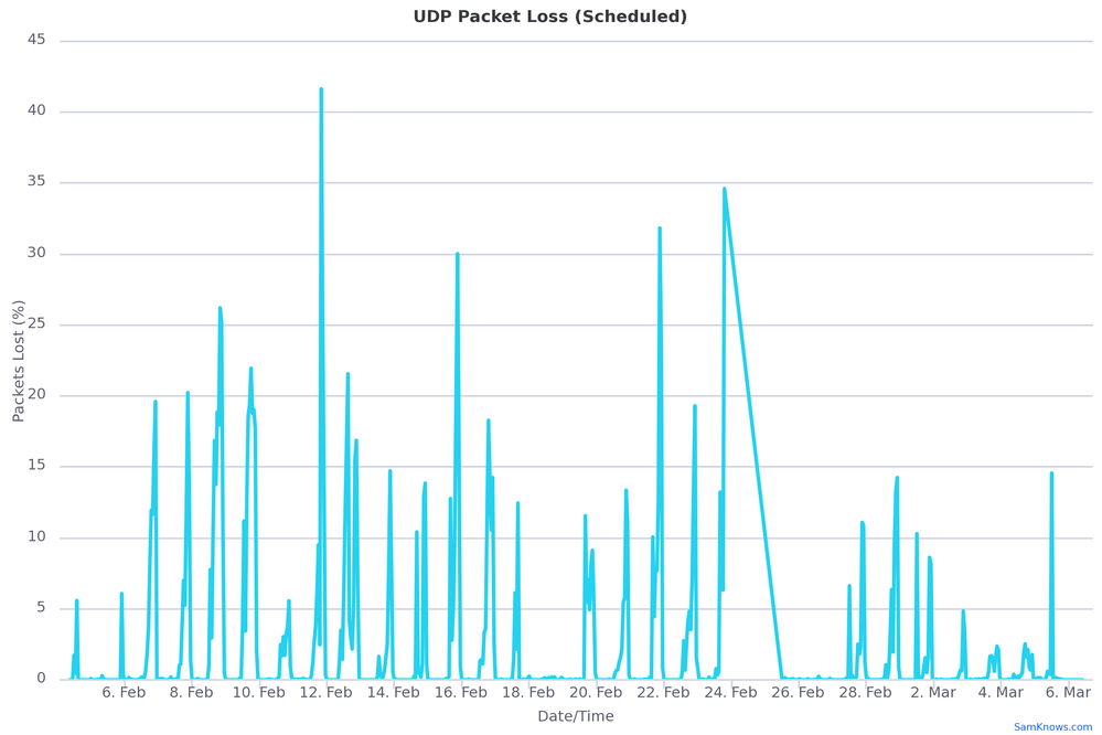 Dashboard-SamKnows-PacketLoss.png