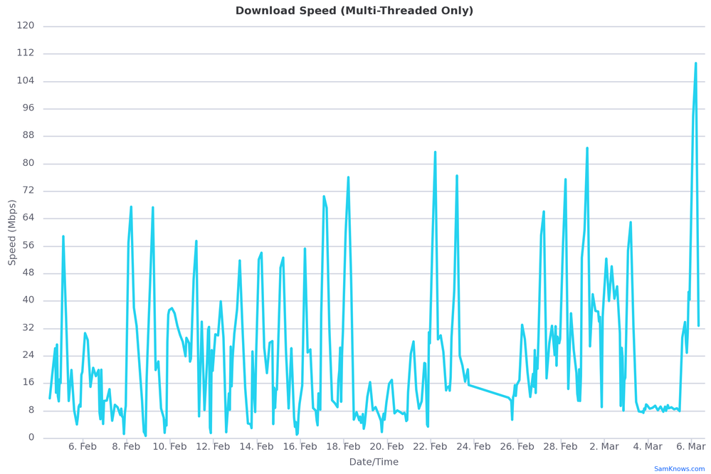 Dashboard-SamKnows-DownloadSpeed.png