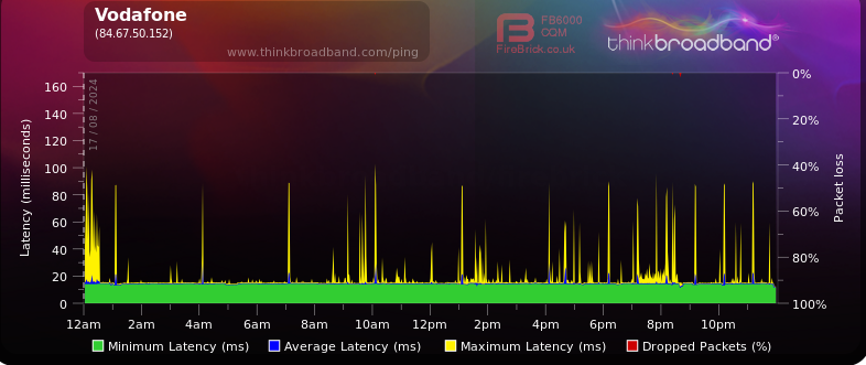 yellow lines are latency spikes